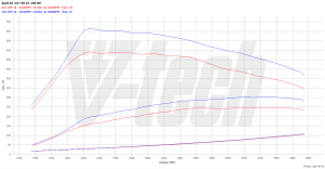 Chip Tuning Audi A5 I 3.0 TDI 239KM 176kW 